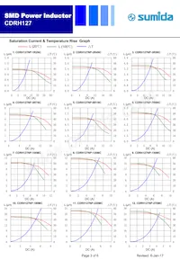 CDRH127NP-821MC Datasheet Page 3