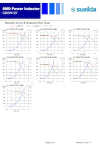 CDRH127NP-821MC Datasheet Pagina 5