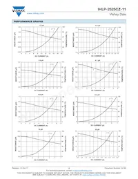 IHLP2525CZER8R2M11 Datasheet Pagina 2