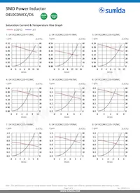 0410CDMCCDS-R68MC Datasheet Page 3