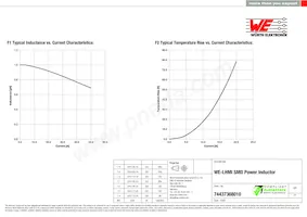 74437368010 Datasheet Pagina 2