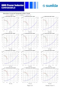 CDRH3D28/LDNP-820NC數據表 頁面 3