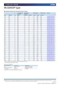 MLG0603P3N0CTD25 Datasheet Pagina 5