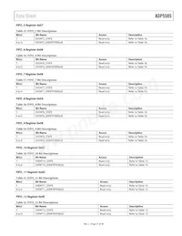 ADP5585ACPZ-03-R7 Datasheet Pagina 21