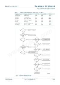 PCA9665PW/S911 Datasheet Page 7