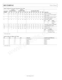 AD5143BCPZ10-RL7 Datasheet Pagina 20