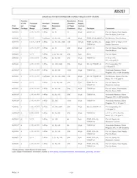 AD5207BRU50-REEL7 Datasheet Pagina 13