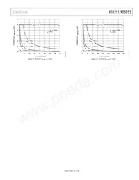 AD5251BRUZ100-RL7 Datasheet Pagina 13