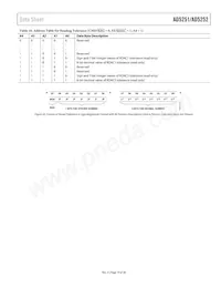 AD5251BRUZ100-RL7數據表 頁面 19