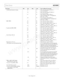 ADE9000ACPZ Datasheet Page 5