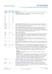 SC16C2552BIA44 Datasheet Pagina 4