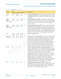 SC16C554IB80 Datasheet Pagina 10