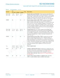 SC16C554IB80 Datasheet Page 12