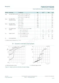 74AVCH16244DGG數據表 頁面 6