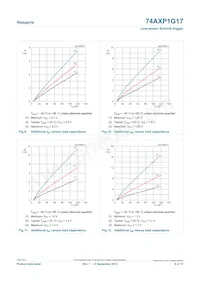 74AXP1G17GNH Datasheet Pagina 8