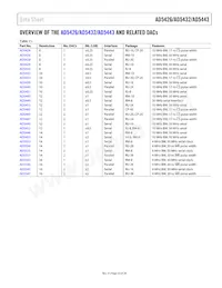 AD5432YRM-REEL7 Datasheet Pagina 23