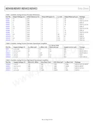 AD5453YRM-REEL7 Datenblatt Seite 20