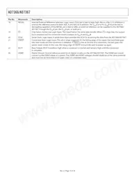 AD7367BRUZ-500RL7 Datasheet Pagina 10