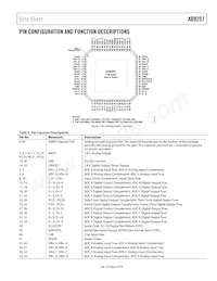 AD9257BCPZRL7-65 Datasheet Pagina 9