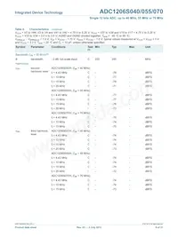 IDTADC1206S070H-C18 Datasheet Pagina 9