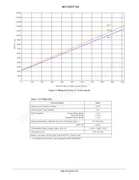 MC100EP196FAR2 Datasheet Pagina 7