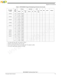 MC9328MXSCVP10 Datasheet Pagina 15