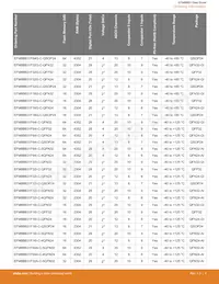 EFM8BB31F64G-B-QFP32 Datasheet Pagina 4