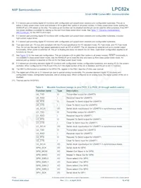 LPC824M201JHI33Y Datasheet Pagina 10