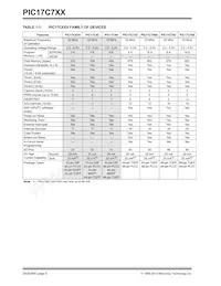 PIC17C766T-33E/PT Datasheet Page 8