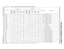 PIC24F08KM202T-I/SO Datenblatt Seite 21