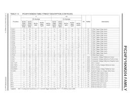 PIC24F08KM202T-I/SO Datenblatt Seite 23