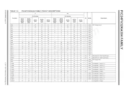 PIC24FV16KA304-E/MV Datenblatt Seite 16