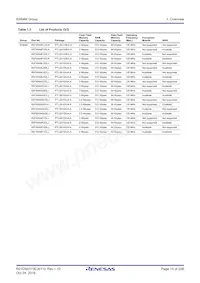 R5F564MLHDFC#31 Datasheet Page 15