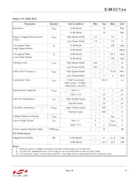 SIM3U167-B-GQR Datasheet Pagina 17