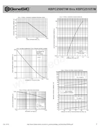 KBPC2510W Datasheet Pagina 2