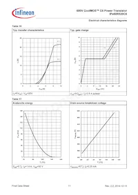 IPA60R520C6XKSA1 Datasheet Pagina 11