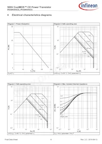 IPU50R3K0CEBKMA1 Datasheet Pagina 6