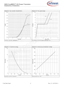 IPU50R3K0CEBKMA1 Datasheet Pagina 8