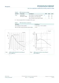 PESD5V0V1BDSF Datasheet Pagina 3