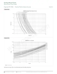 1206SFS300FM/32-2 Datasheet Page 4