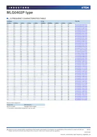 MLG0402P4N2BT000 Datasheet Pagina 6