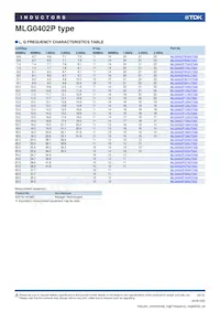 MLG0402P4N2BT000 Datasheet Page 9