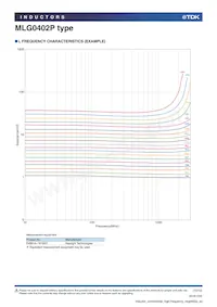 MLG0402P4N2BT000 Datasheet Page 10