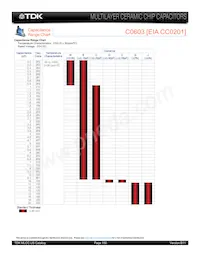 C0603C0G1E200G030BG Datasheet Page 4