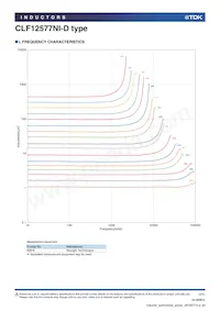 CLF12577NIT-2R2N-D Datasheet Pagina 2