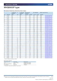 MHQ0603P4N2CT000 Datasheet Pagina 2