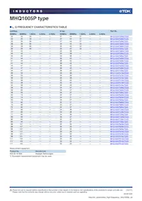 MHQ1005PR15GTD25 Datasheet Pagina 12