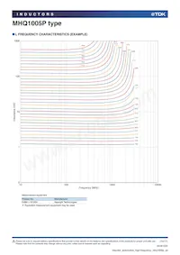 MHQ1005PR15GTD25 Datasheet Page 14