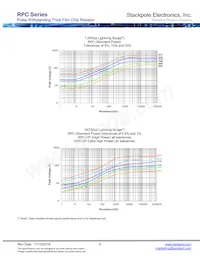 RPC2010JTR330 Datasheet Page 6