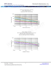 RPC2010JTR330 Datasheet Page 9